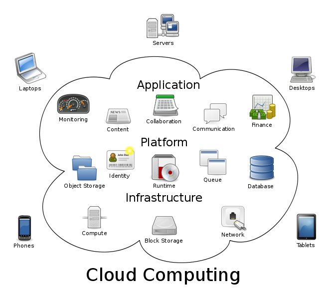 How does cloud computing work
